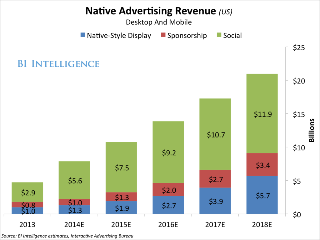 yıllara göre native advertising pasta payı