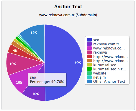Anchor Text - Reknova
