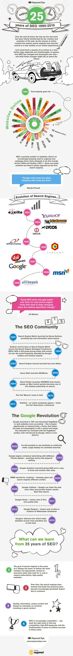 seo'nun gelişimi infografik