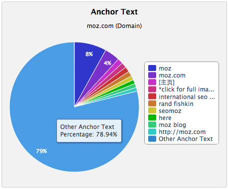 Anchor Text - Moz