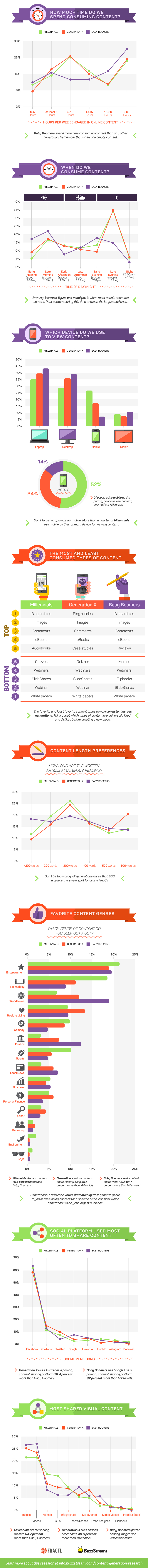 Generational Differences on Content Consumption